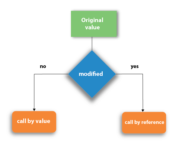 Difference between Call by Value and Call by Reference